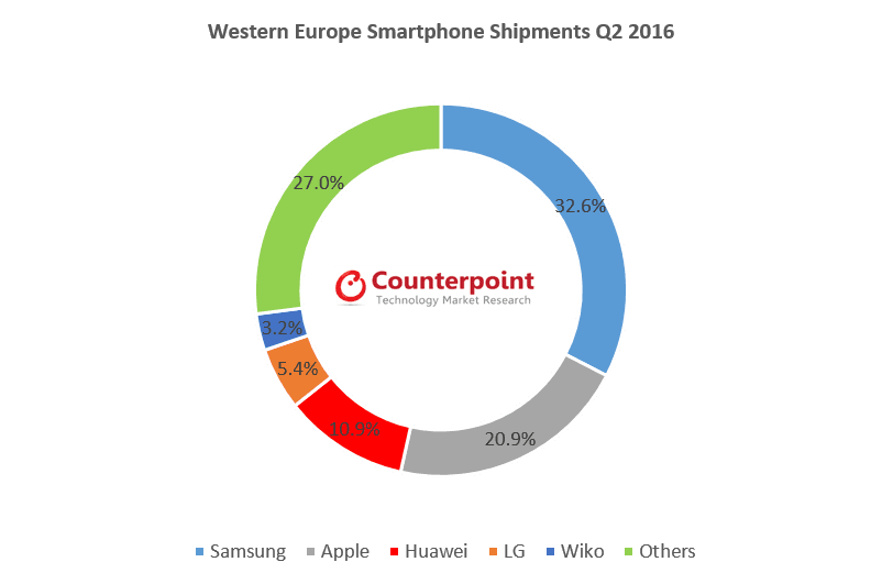 Western Europe_OEM share_2Q2016