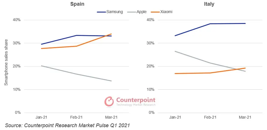 Counterpoint Research Market Pulse Q1 2021 Spain, Italy smartphone sales share