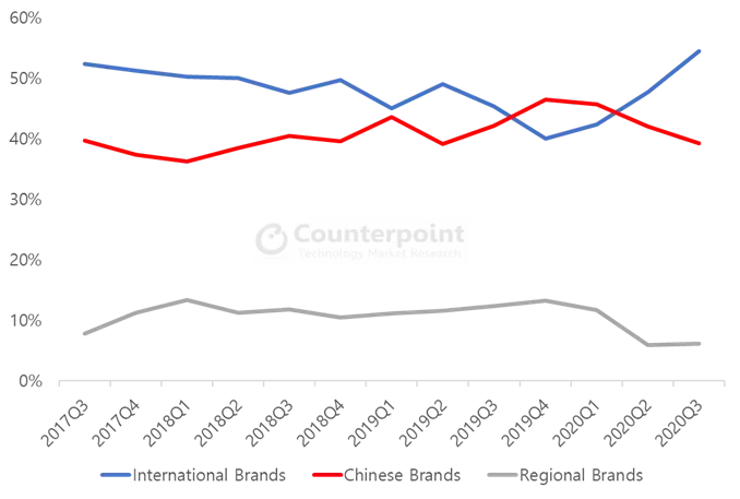 Counterpoint LATAM Brand Origin Share, Q3 2017 – Q3 2020