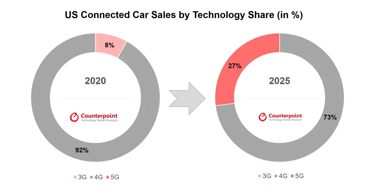 Counterpoint Research US Connected Car Sales by Technology Share (in %)