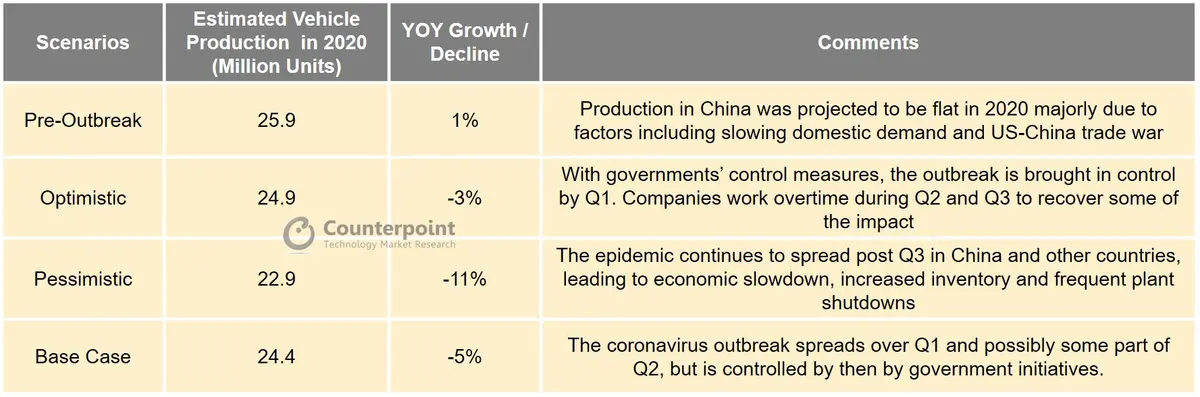 Counterpoint COVID-19 Impact on China Vehicle Production