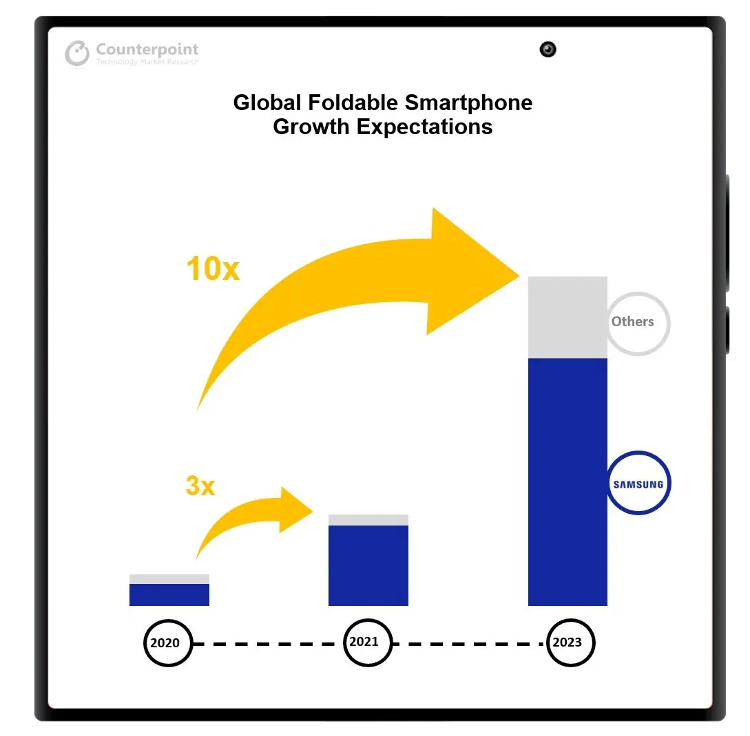 counterpoint global foldable smartphone growth expectations 2023