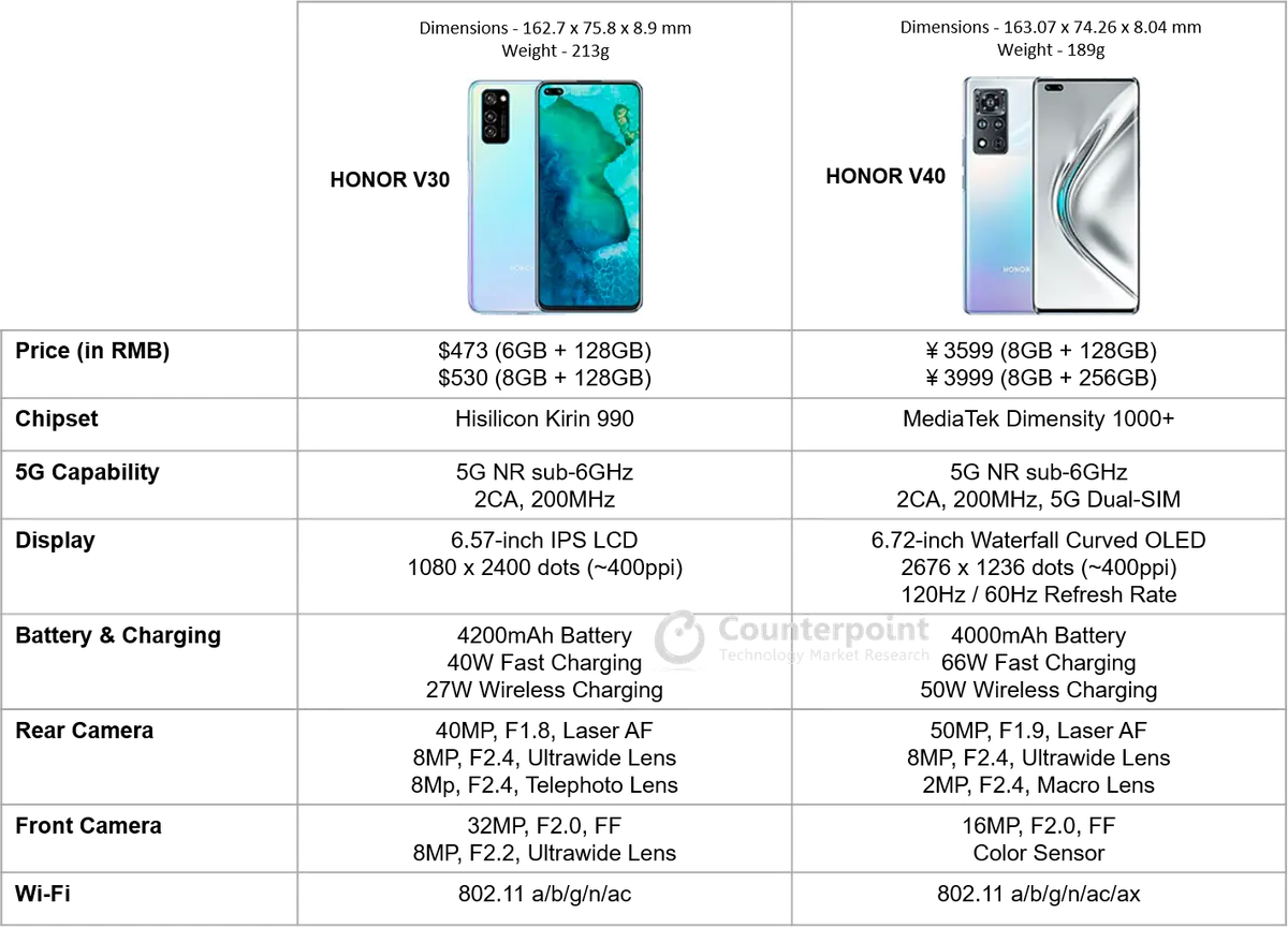 counterpoint honor v40 review comparison