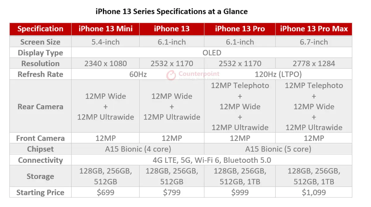 counterpoint iPhone 13 portfolio at glance
