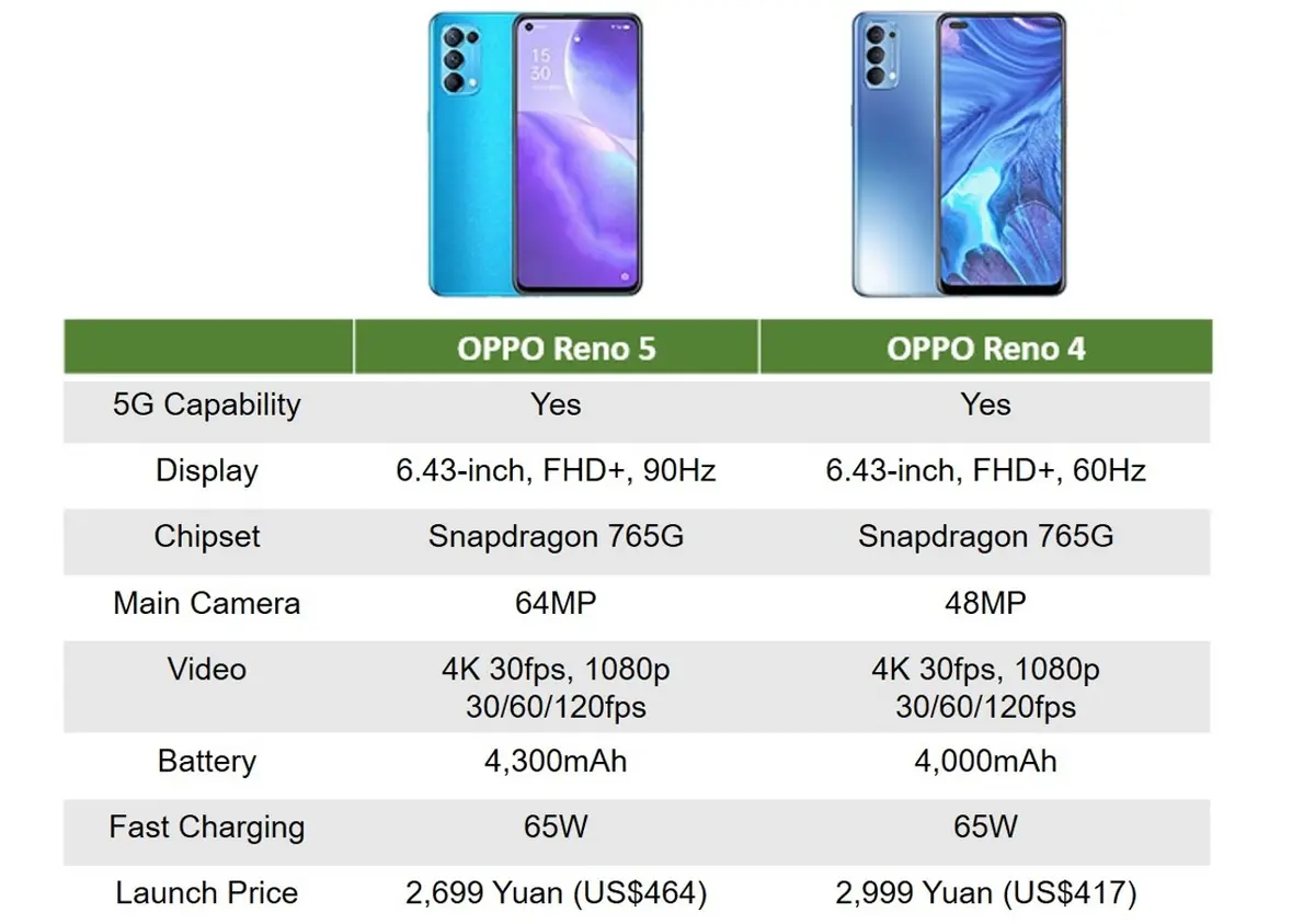 counterpoint oppo reno 4 vs reno 5