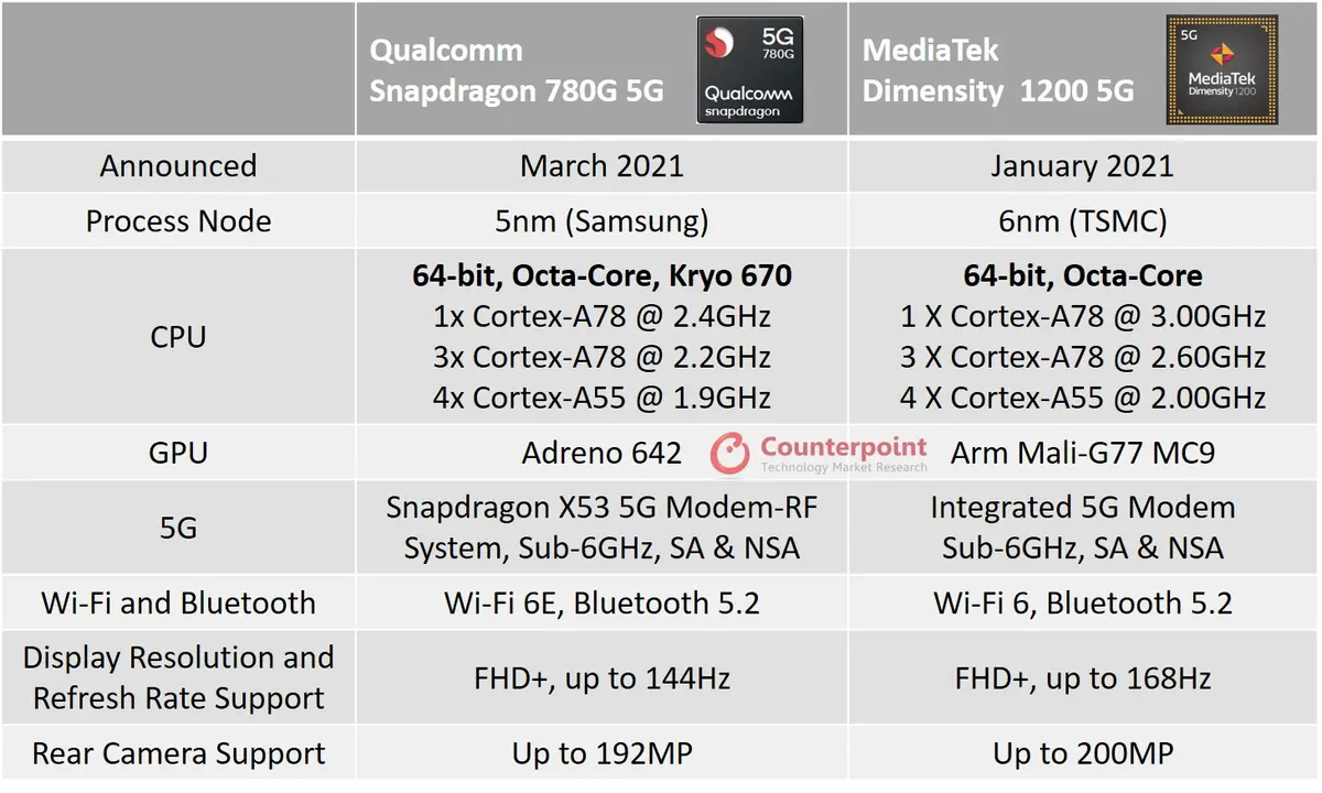 counterpoint qualcomm 780g vs mediatek dimensity 1200