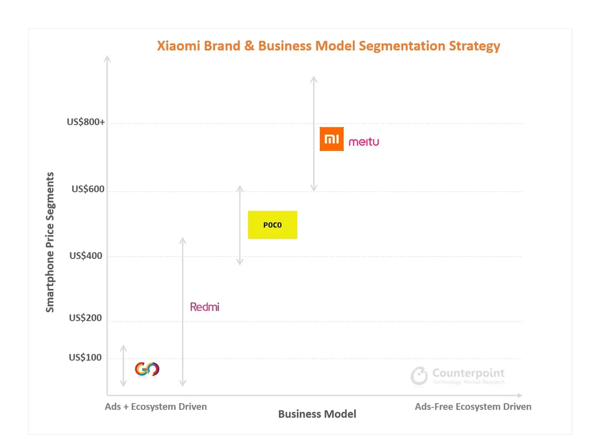 counterpoint xiaomi brand segmentation