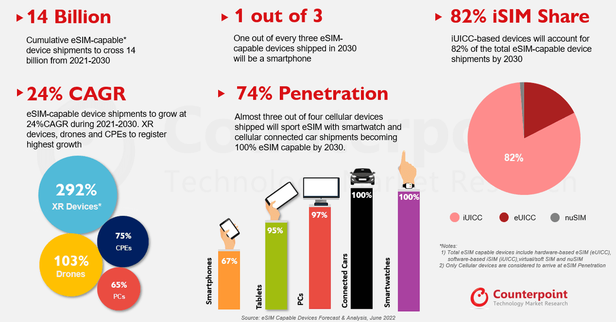 eSIM Devices Forecast and Analysis