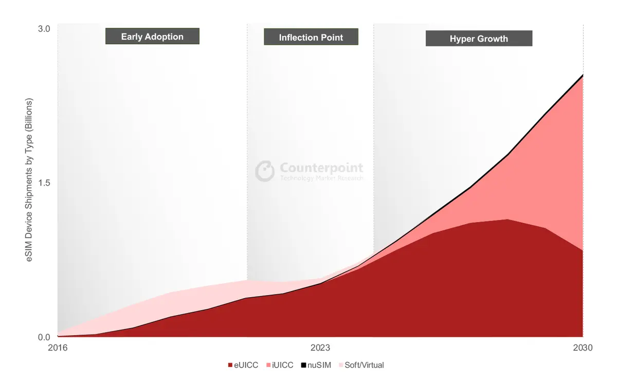 eSIM Has Reached an Inflection Point, Set to Enter a Period of Hyper-Growth