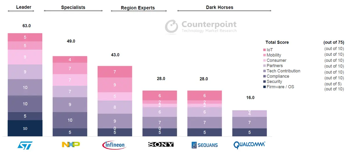 eSIM Enablement CORE Scorecard for Hardware Enablers