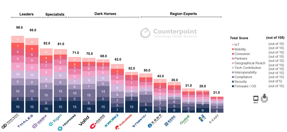 eSIM Enablement Landscape CORE Scorecard for Integrated Players