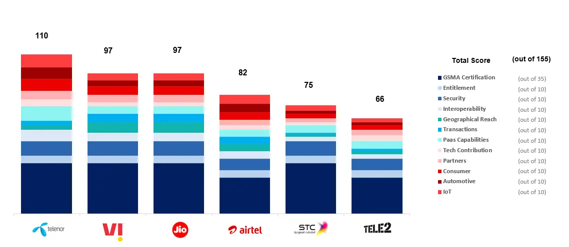 eSIM Management Scorecard for MNOs 2021
