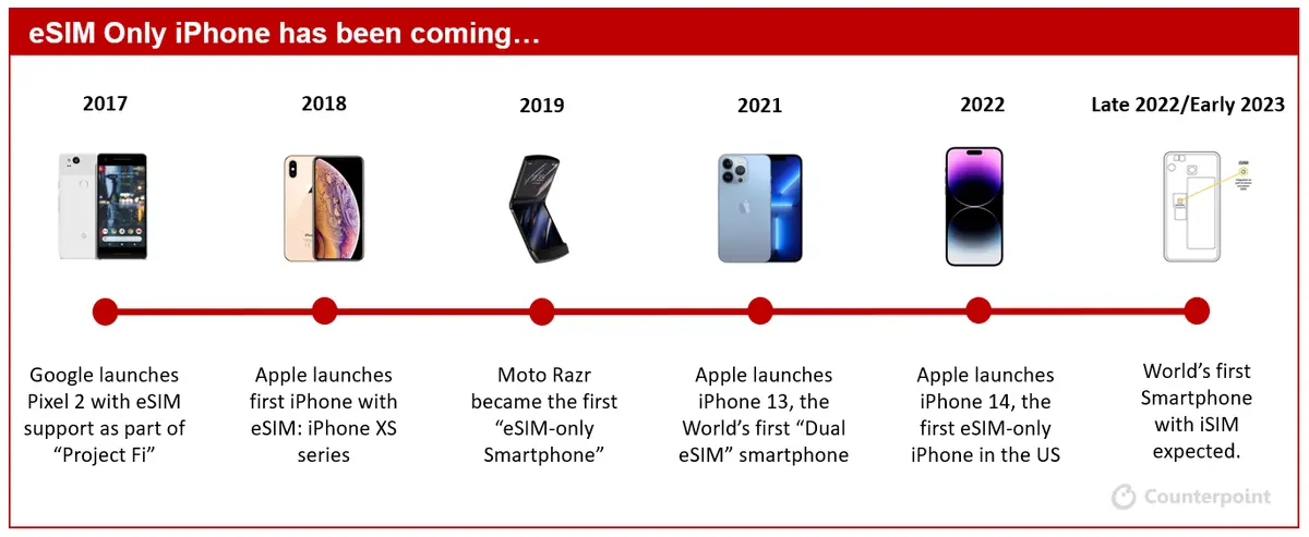 eSIM only iPhone has been coming