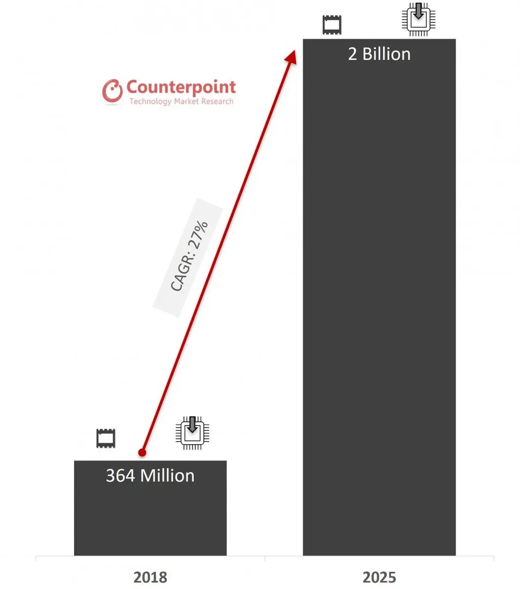 Counterpoint Research - eSIM Forecast 2018-2025