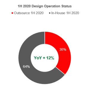 Counterpoint Global smartphone ODMs design operation status in 1H 2020