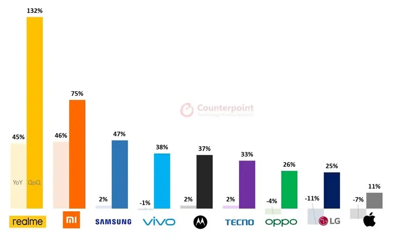 OEMs’ smartphone shipments growth Q3 2020: YoY Growth / QoQ Growth