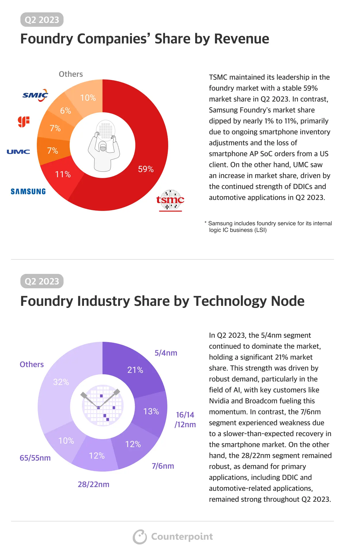 Foundry companies share Q2 2023
