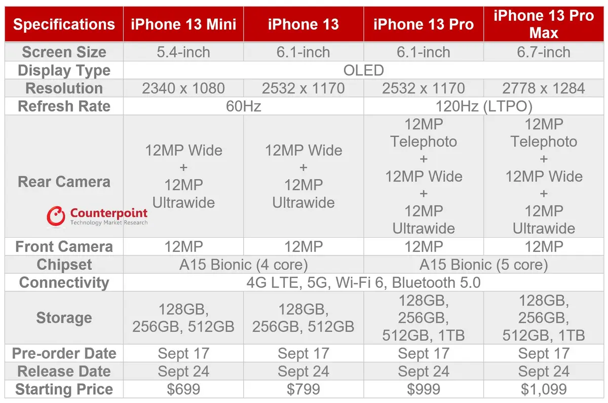 iPhone 13 Specs