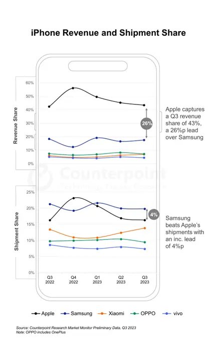 Charts showing iPhone revenue and shipment shares