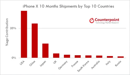 Cumulative iPhone X Shipments by Top 10 Countries Aug ‘18