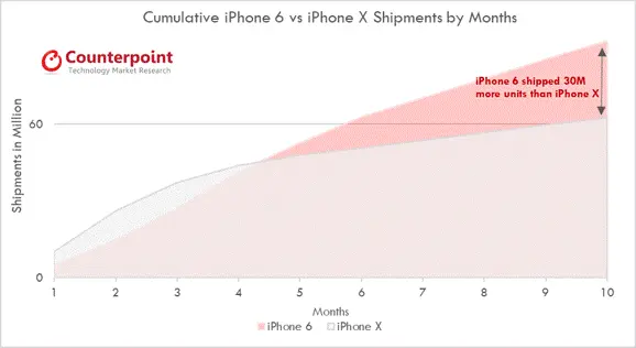 iPhone X missed the iPhone 6 level “Volume Super Cycle”