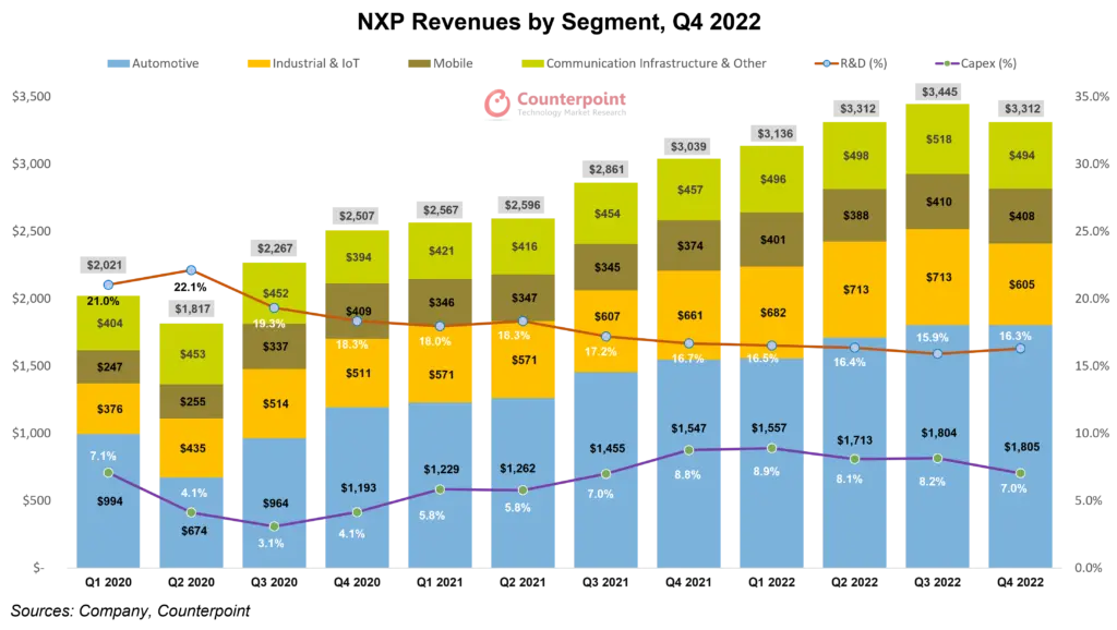 NXP Revenues by Segment, Q4 2022 Counterpoint Research