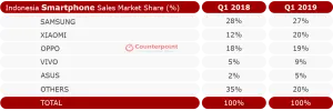 Indonesia Smartphone Market Share