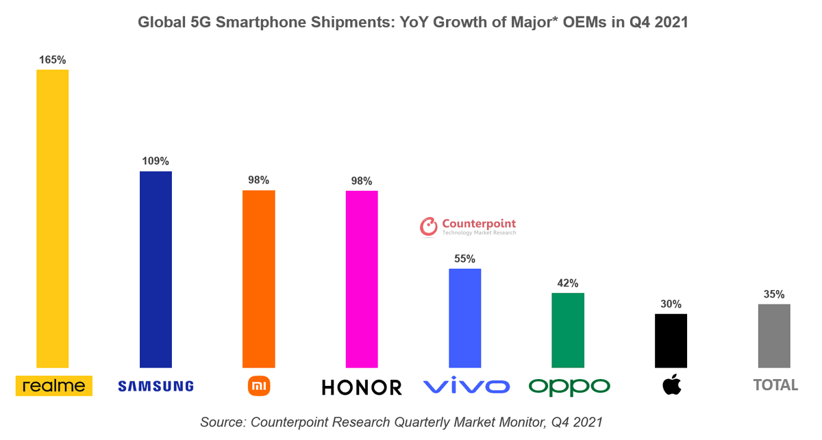 Counterpoint Research realme Emerges as Fastest-growing Major* 5G Brand Globally in Q4 2021