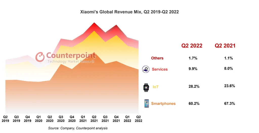 xiaomi revenue distribution