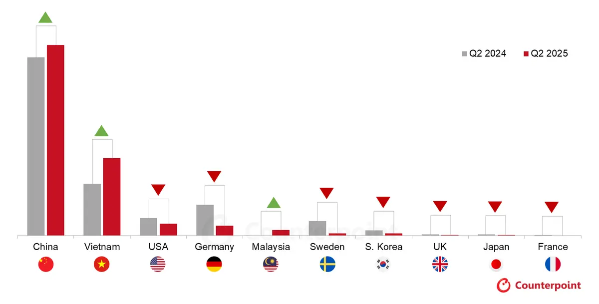 Source: Counterpoint Research EV Sales Tracker, Q2 2025