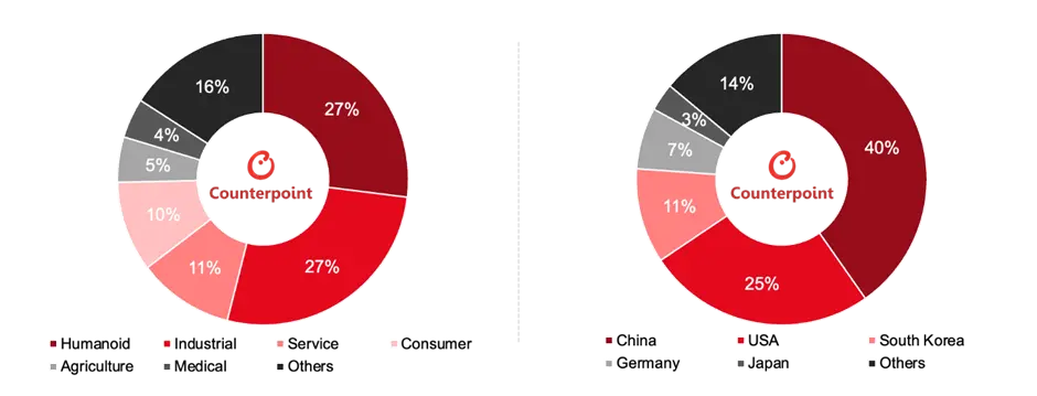 Source: Counterpoint Research CES 2026 Analysis