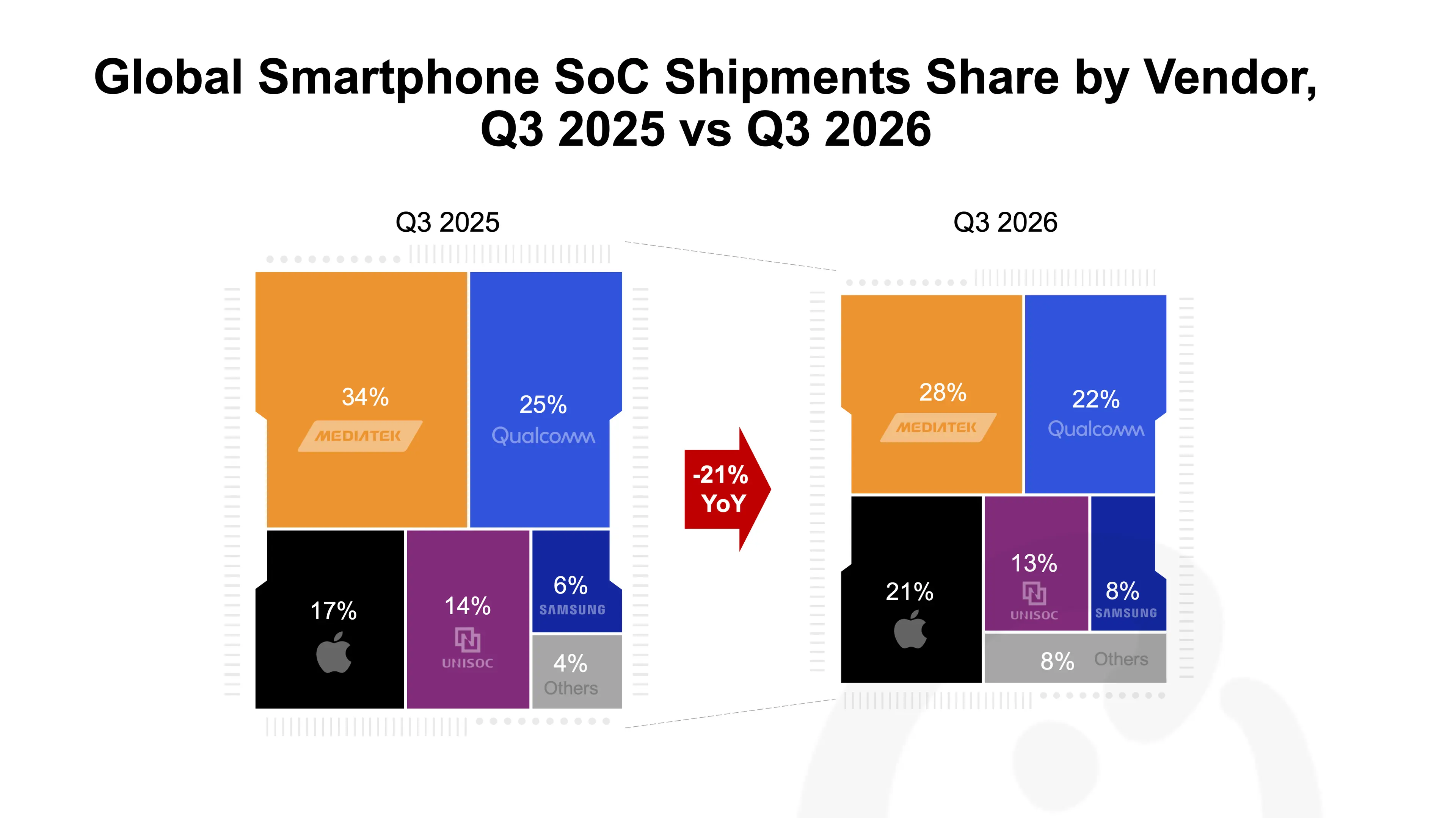 Global Smartphone SoC Shipments Share by Vendor.png