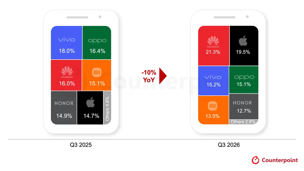 china smartphone shipmets q3 2026