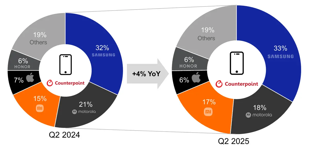 Source: Counterpoint Research Market Monitor Service Note: Values may not add to 100% due to rounding