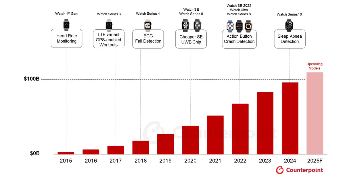 Source: Counterpoint Research, Apple 360 Service Revenue values in USD