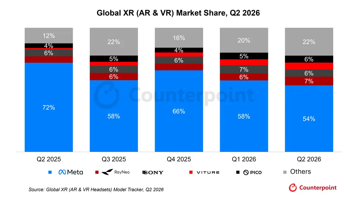Global XR (AR & VR) Market Share, Q2 2026