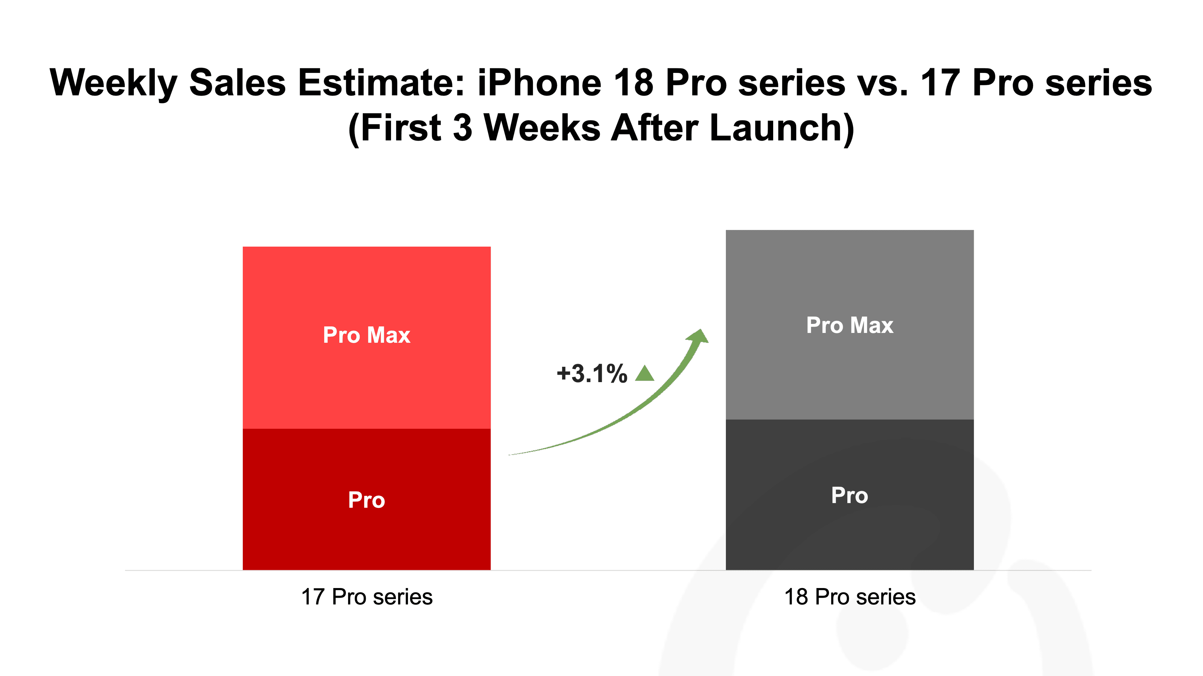 iPhone 18 Pro weekly sales vs 17 Pro.png