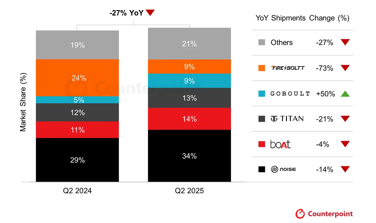 Source: Counterpoint Research India Smartwatch Shipments Model Tracker, Q2 2025