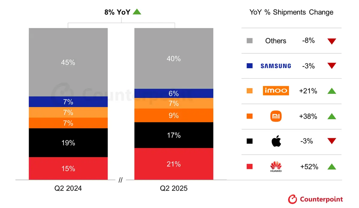 Source: Global Smartwatch Shipments Tracker by Model, Q2 2025