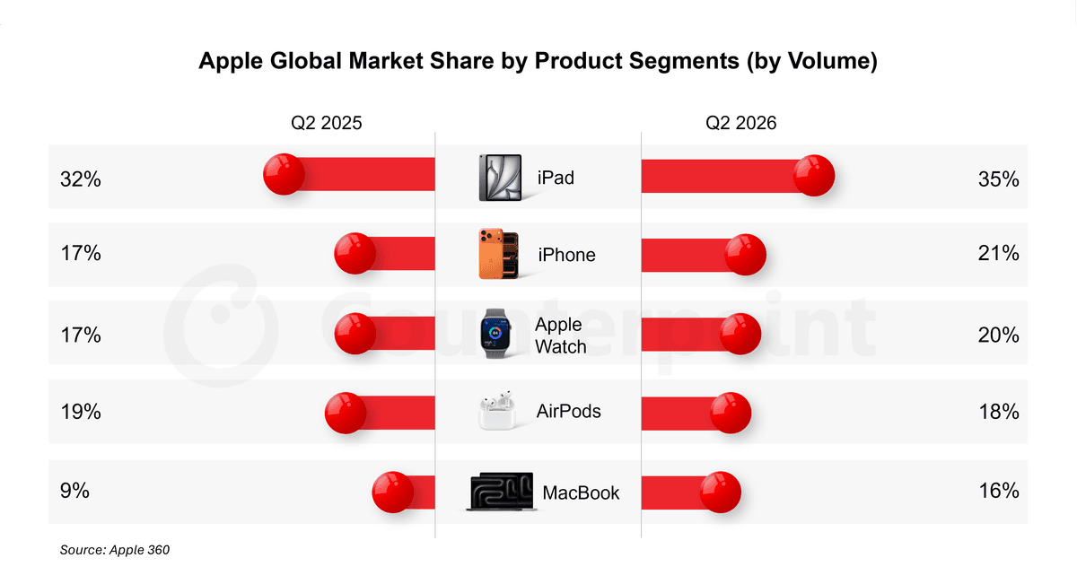 Apple Global Market Share by Product Segments (by Volume)