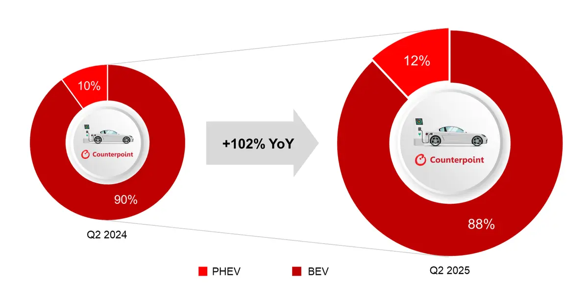 Source: Counterpoint Research EV Sales Tracker, Q2 2025