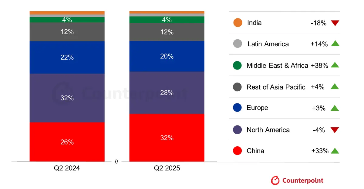 Source: Global Smartwatch Shipments Tracker by Model, Q2 2025