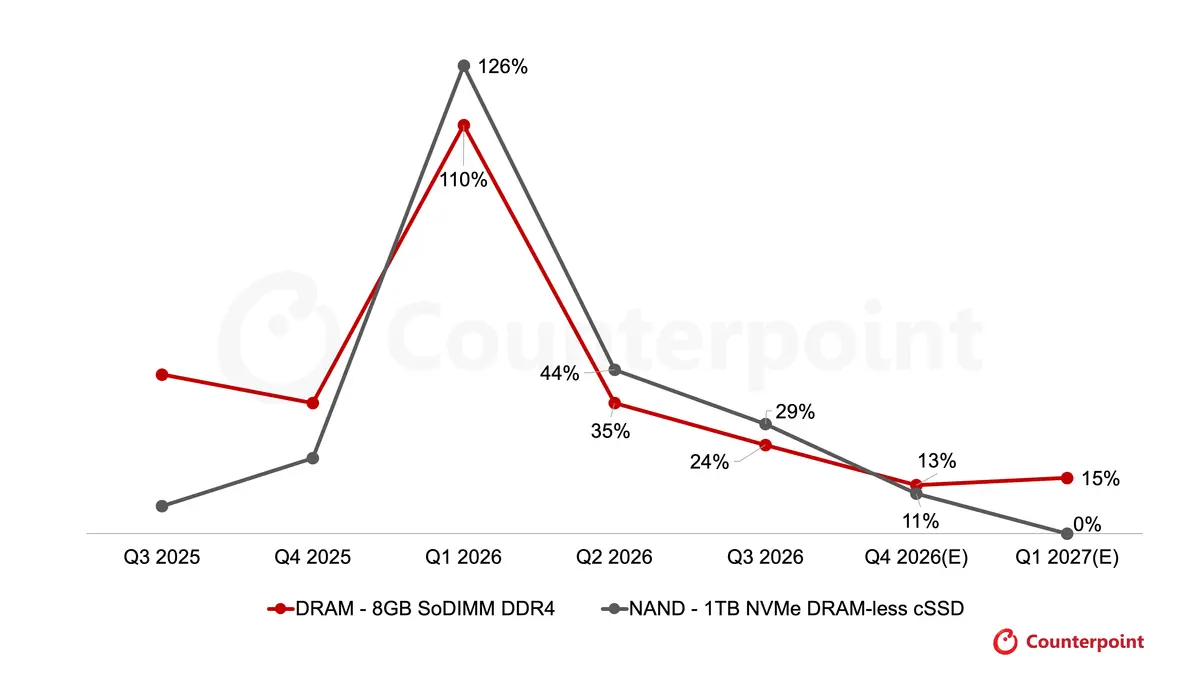 QoQ Price Trends for PC Memory, Q3 2025 – Q1 2027