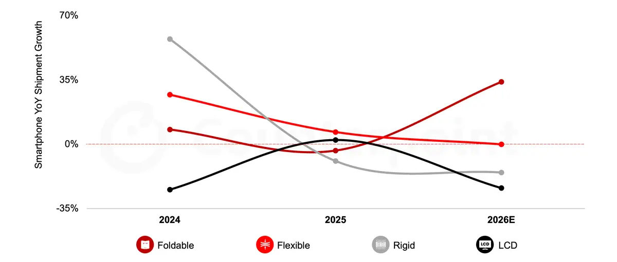 Source: Counterpoint Research OLED Shipment Report, Q1 2026