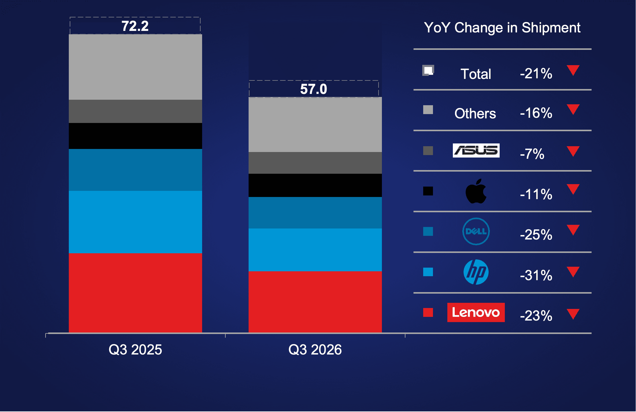 Global PC Shipments Plunge 21% in Q3 2026