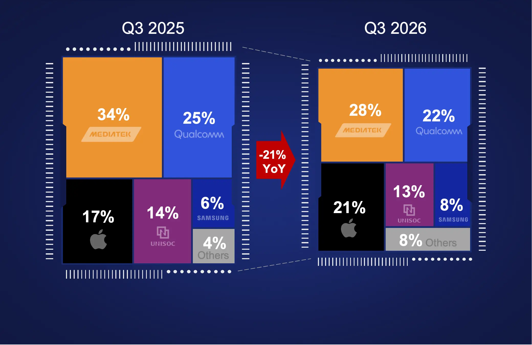 Smartphone OEMs Shift Focus to Profitability as SoC Shipments Fall 21% YoY in Q3 2026
