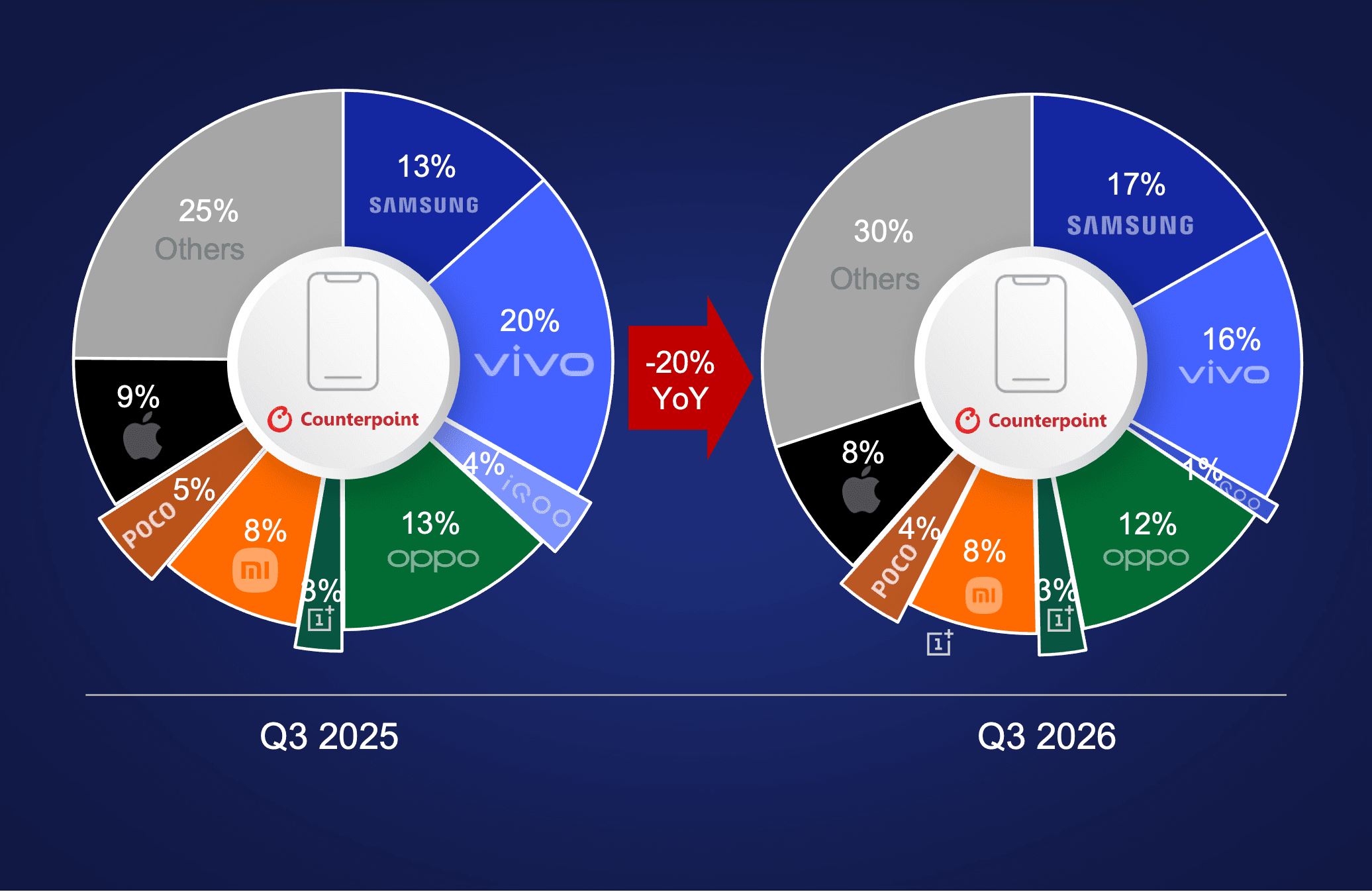 India Smartphone Market Slumps 20% YoY in Q3