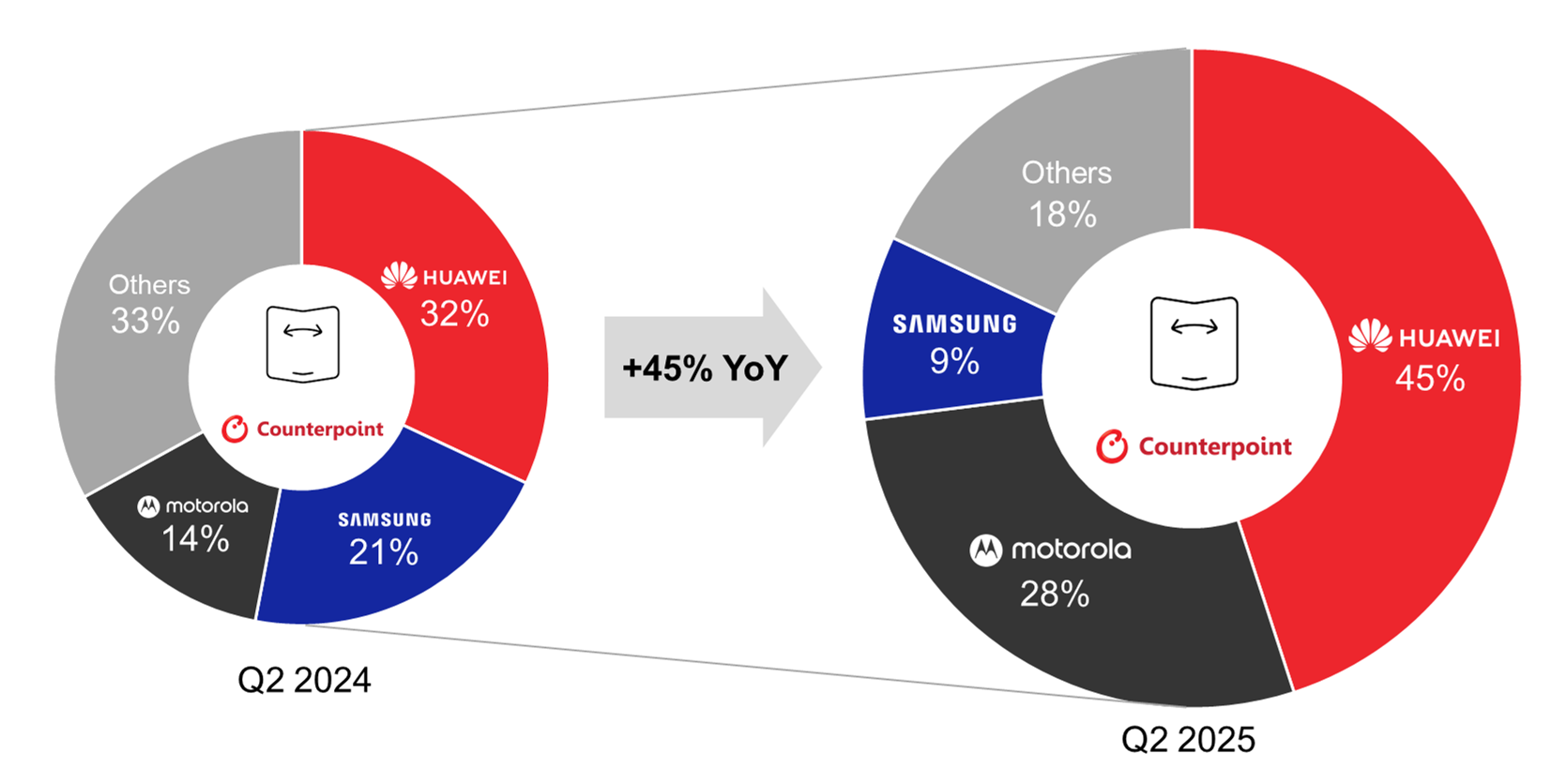 Source: Counterpoint Research Foldable Smartphone Tracker