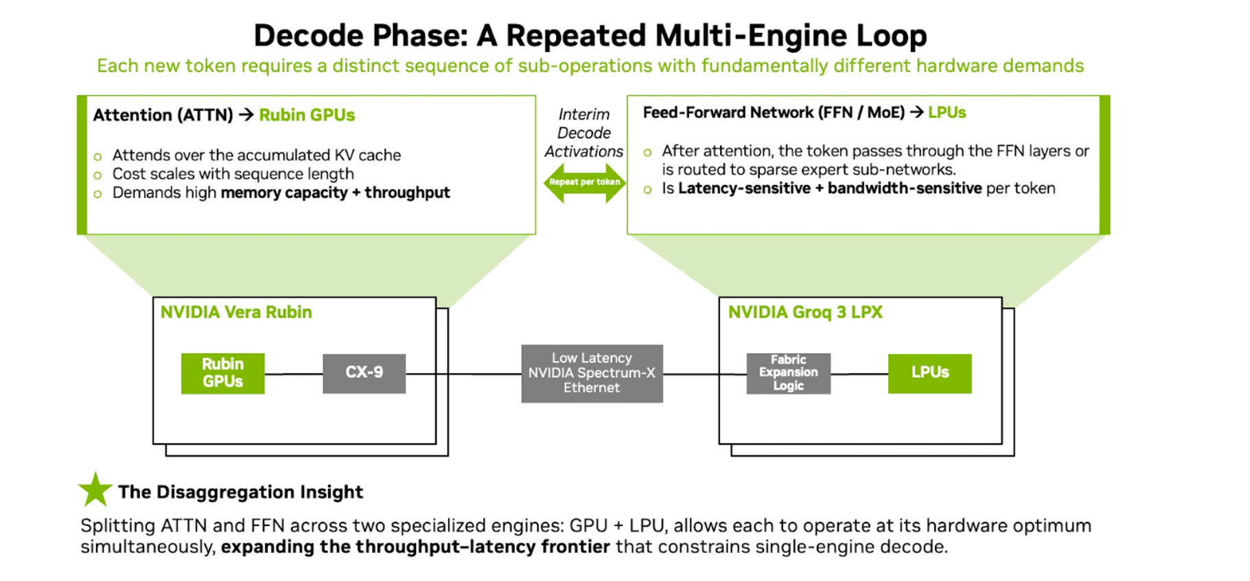 NVIDIA GTC 2026: Groq, Tokenomics, CMX