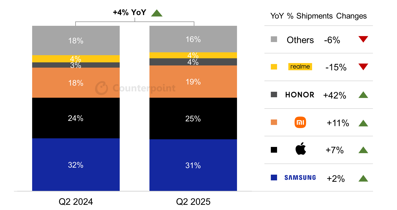 Source: Counterpoint Research Market Monitor Service, Q2 2025 Note: Values may not add up to 100% due to rounding